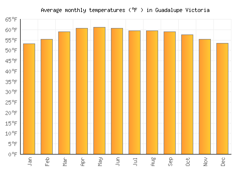 Guadalupe Victoria average temperature chart (Fahrenheit)