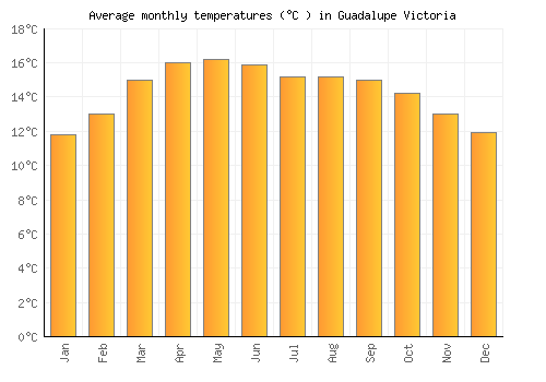 Guadalupe Victoria average temperature chart (Celsius)
