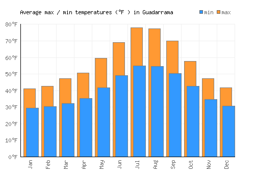 Guadarrama average minimum / maximum temperatures (Fahrenheit)