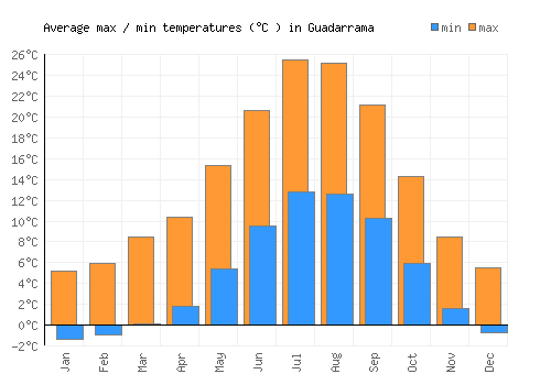 Guadarrama average minimum / maximum temperatures (Celsius)