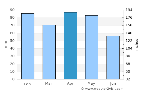 Guadarrama average rain in April