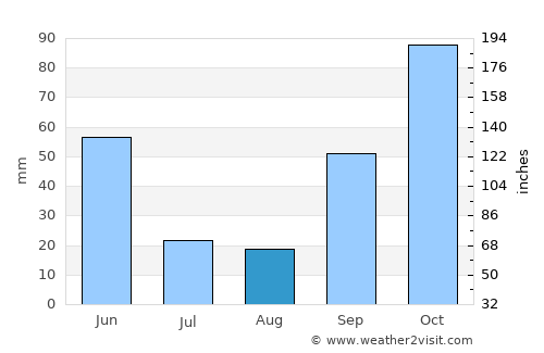 Guadarrama average rain in August