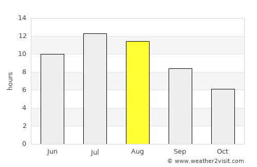 Guadarrama average rain in August