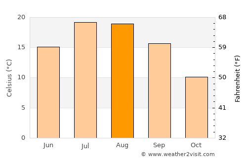 Guadarrama average temperature in August