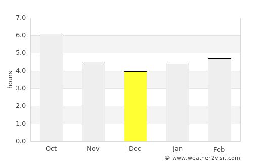 Guadarrama average rain in December