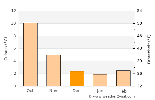 Guadarrama average temperature in December