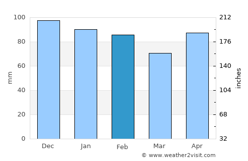Guadarrama average rain in February