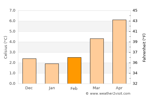 Guadarrama average temperature in February