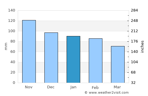 Guadarrama average rain in January