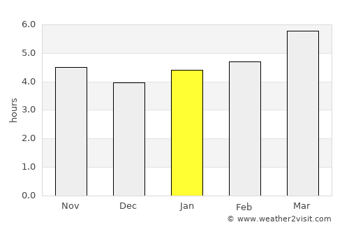 Guadarrama average rain in January