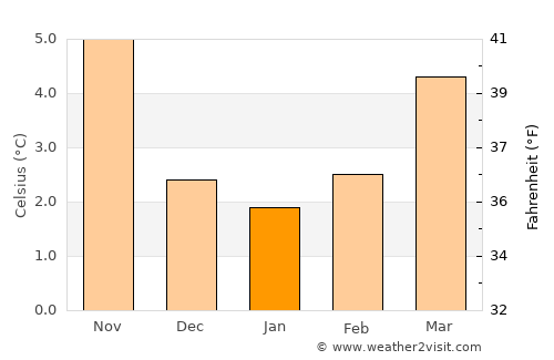 Guadarrama average temperature in January