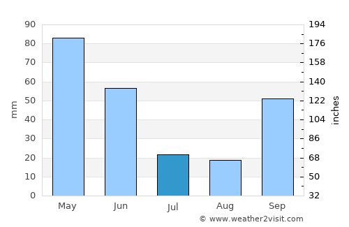 Guadarrama average rain in July