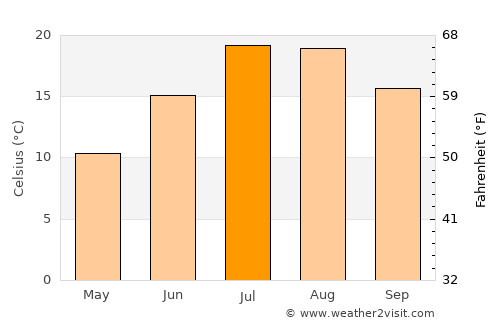 Guadarrama average temperature in July
