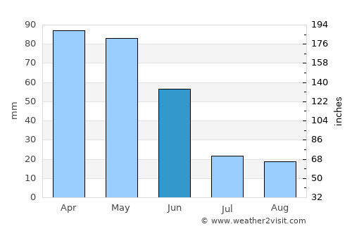 Guadarrama average rain in June