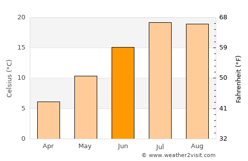 Guadarrama average temperature in June