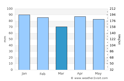 Guadarrama average rain in March
