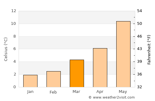 Guadarrama average temperature in March