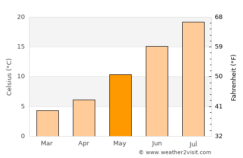 Guadarrama average temperature in May
