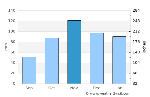 Guadarrama average rain in November