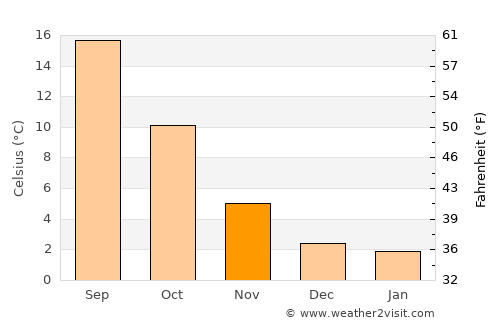 Guadarrama average temperature in November