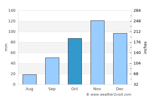 Guadarrama average rain in October