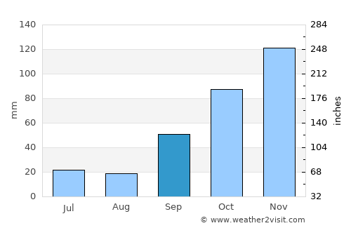 Guadarrama average rain in September