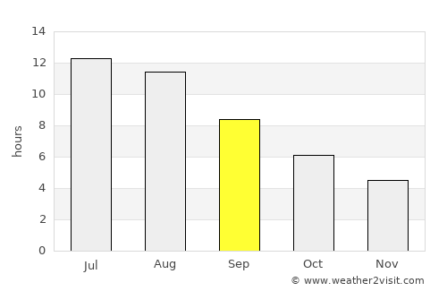 Guadarrama average rain in September