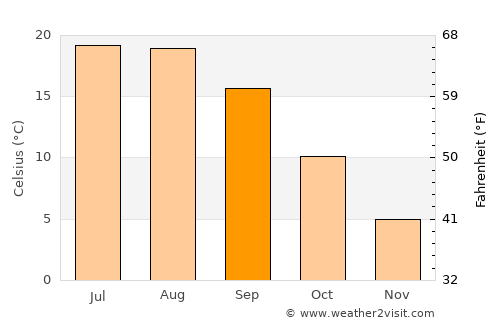 Guadarrama average temperature in September