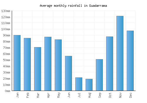 Guadarrama monthly rainfall chart (mm)