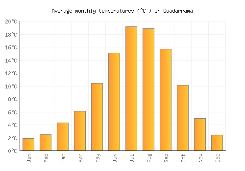 Guadarrama average temperature chart (Celsius)
