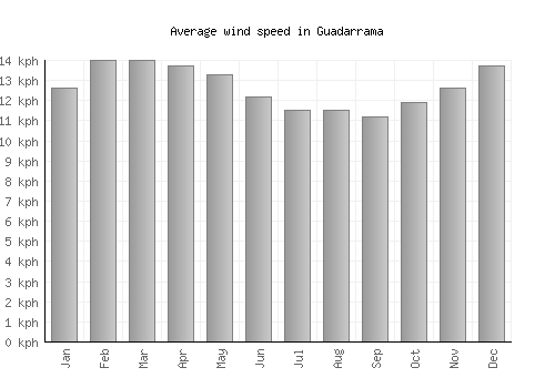 Guadarrama average winspeed by month (km/h)