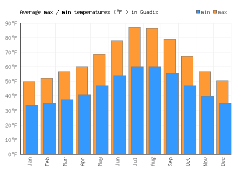 Guadix average minimum / maximum temperatures (Fahrenheit)