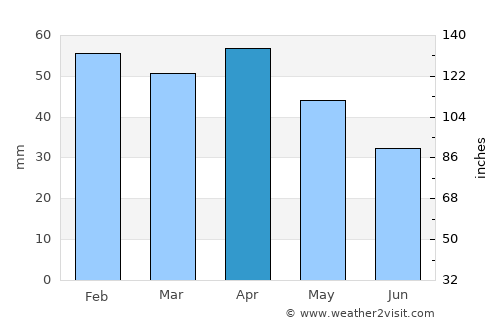 Guadix average rain in April