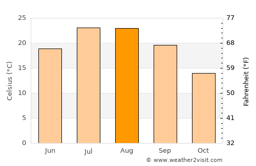 Guadix average temperature in August