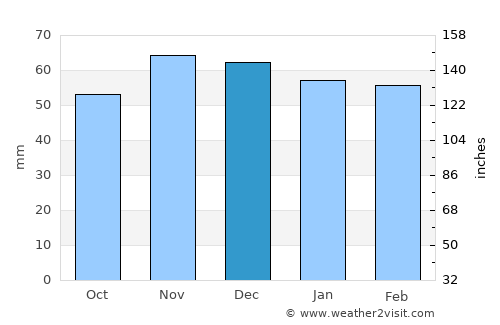 Guadix average rain in December
