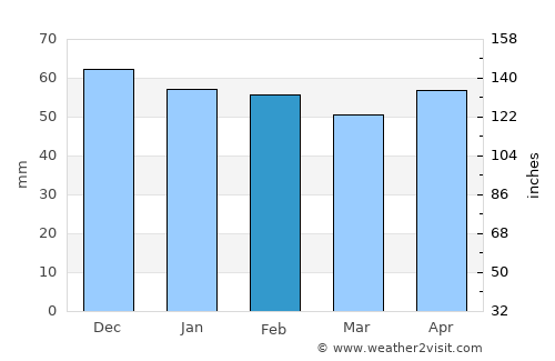 Guadix average rain in February