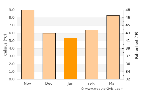 Guadix average temperature in January