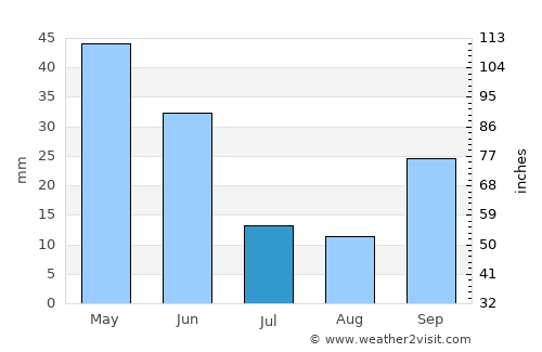 Guadix average rain in July