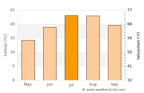 Guadix average temperature in July