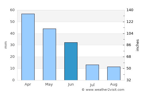 Guadix average rain in June