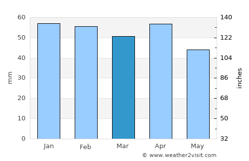 Guadix average rain in March