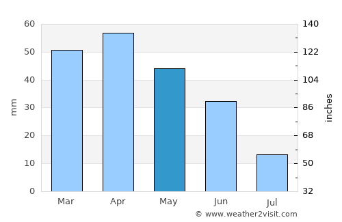 Guadix average rain in May