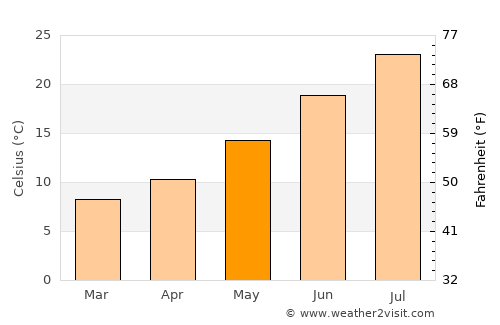 Guadix average temperature in May