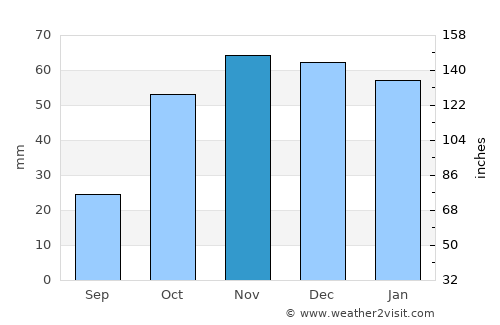Guadix average rain in November
