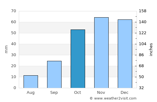 Guadix average rain in October