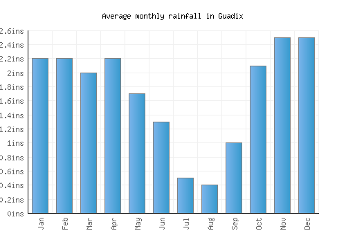 Guadix monthly rainfall chart (inches)