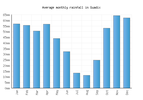 Guadix monthly rainfall chart (mm)