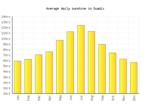 Guadix average daily sunshine chart