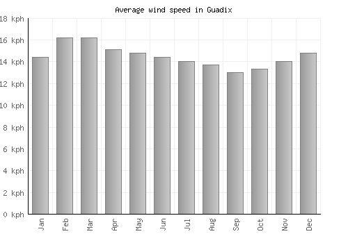 Guadix average winspeed by month (km/h)