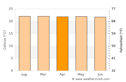 Guaduas average temperature in April